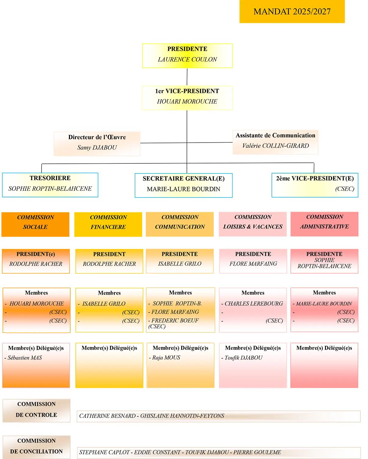 Organigramme de l'Orphelinat de la RATP en 2025