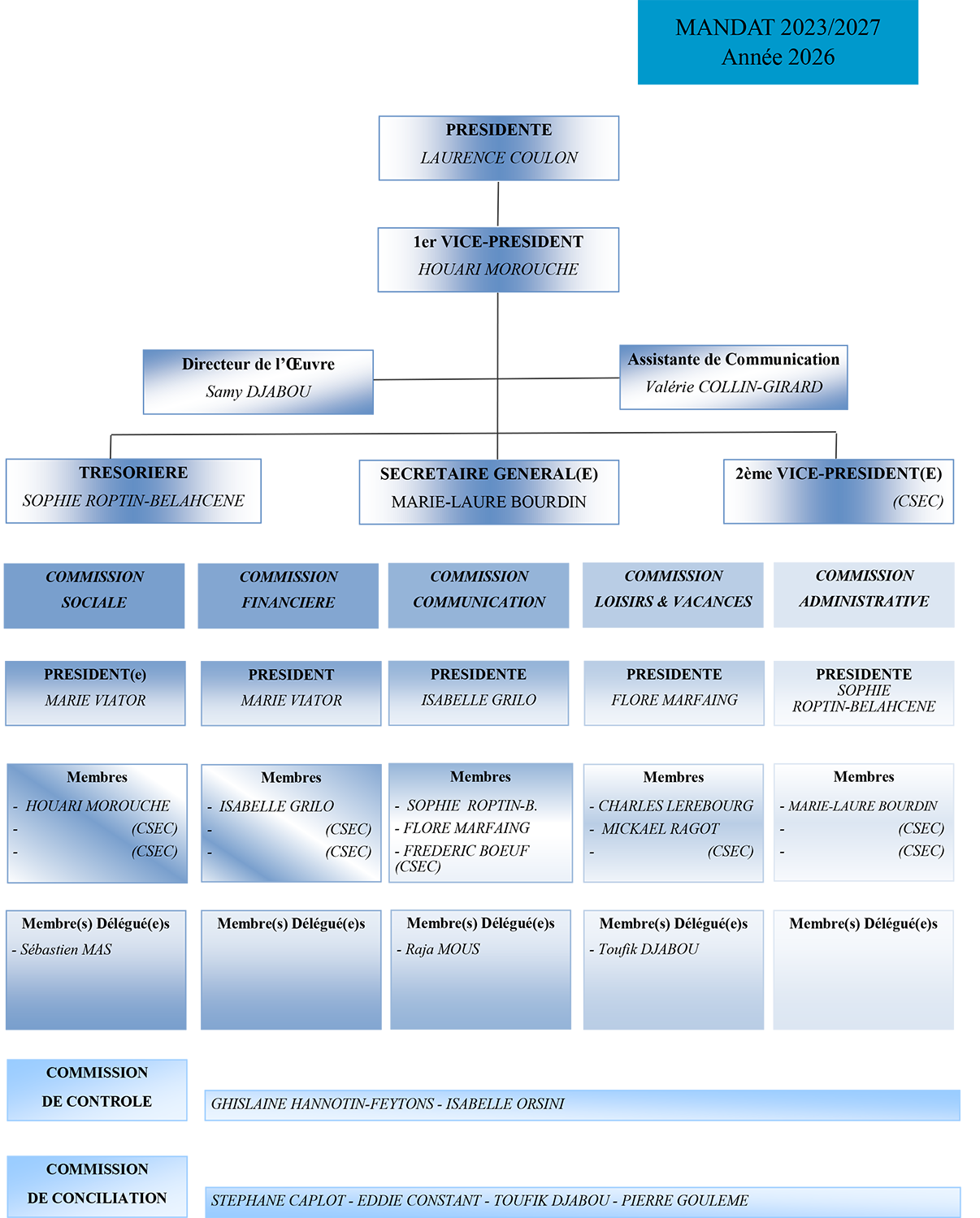Organigramme de l'Orphelinat de la RATP à Paris